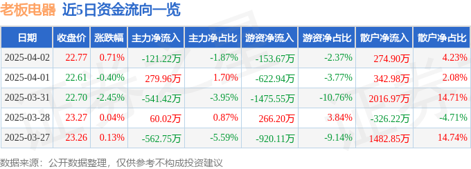 股票行情快报：老板电器（002508）4月2日主力资金净卖出12122万元新利体