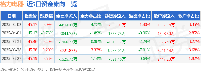 股票行情快报：格力电器（000651）4月2日主力资金净卖出681411万元
