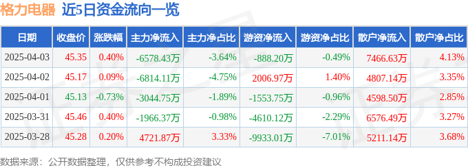 股票行情快报：格力电器（000651）4月3日主力资金净卖出657843万元