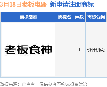 新利体育下载老板电器新提交1件商标注册申请