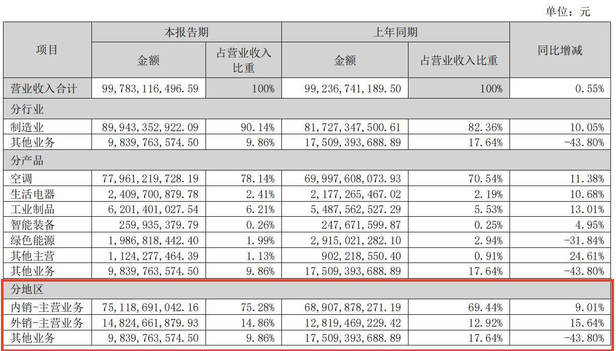 家电股再度下跌格力电器回应：美国关税政策对其影响不大