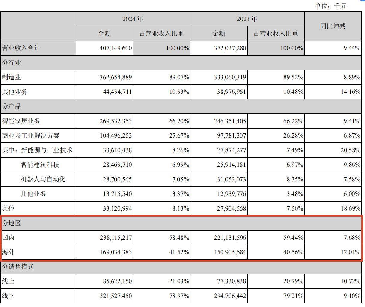 家电股再度下跌格力电器回应：美国关税政策对其影响不大(图2)