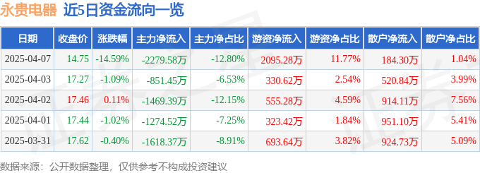 异动快报：永贵电器（300351）4月7日14点新利体育入口52分触及跌停板