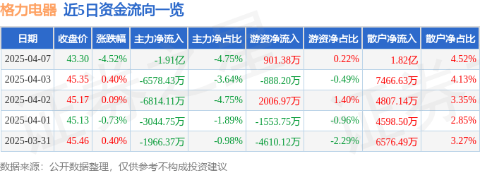 格力电器（000651）4月7日主力资金净卖出191亿元