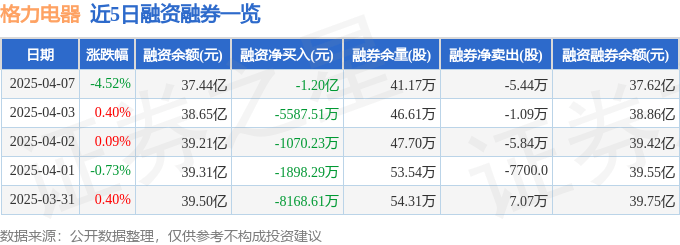格力电器（000651）4月7日主力资金净卖出191亿元(图2)