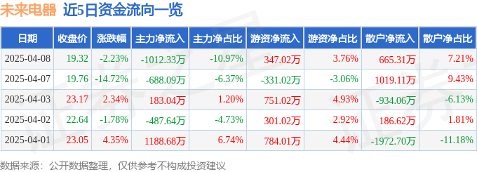股票行情快报：未来电器（301386）4月8日主力资金净卖出101233万元