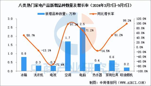 深度分析：家电以旧换新政策再发力 市场有望迎来新一轮新利体育APP增长(图3)