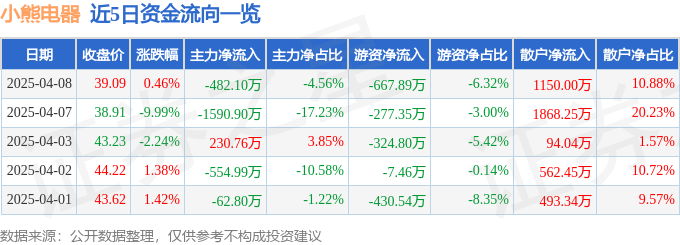 新利体育网址股票行情快报：小熊电器（002959）4月8日主力资金净卖出4821