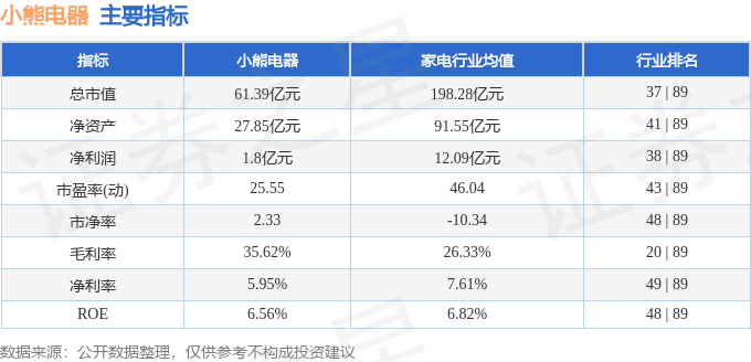 新利体育网址股票行情快报：小熊电器（002959）4月8日主力资金净卖出48210万元(图2)