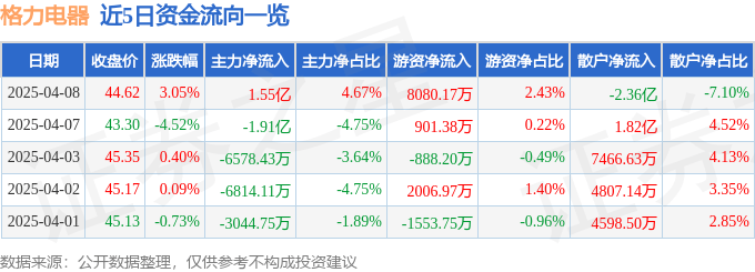 股票行情快报：格力电器（000651）4月8日主力资金净买入155亿元