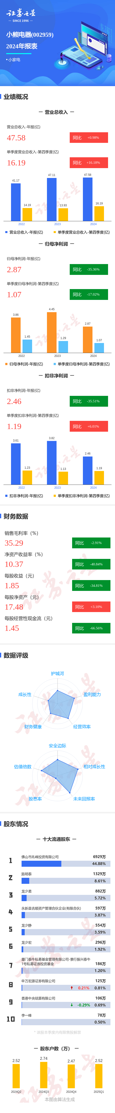 图解小熊电器年报：第四季度单季净利润同比减1703%