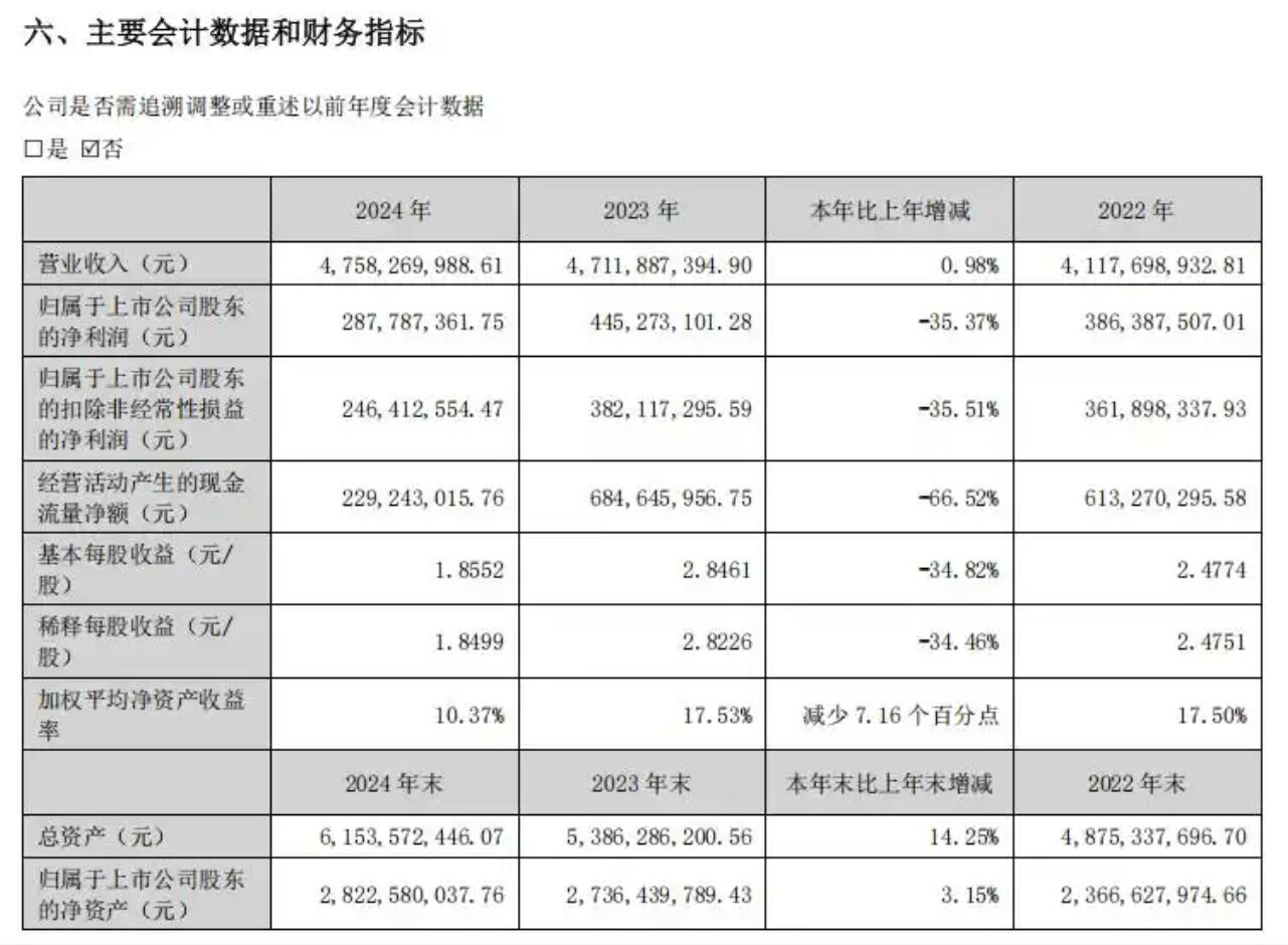 新利体育官网小熊电器2024年净利润同比下降逾35% 创下上市以来最大跌幅