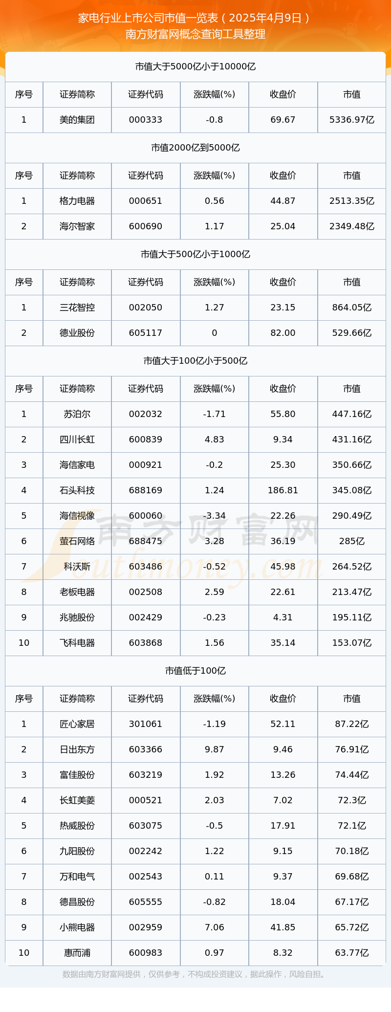 家电行业上市公司市值一览表（2025年4月9日）(图1)