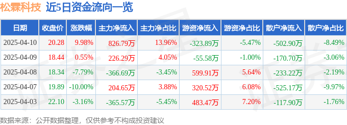 4月10日松霖科技（603992）涨停分析：厨卫外销增长健康生态及机器人业务驱动