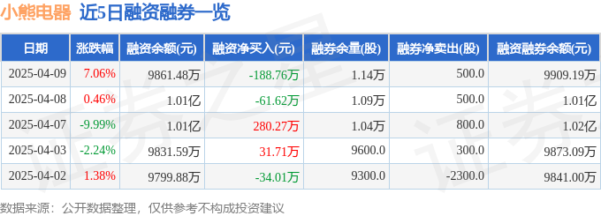 小熊电器（002959）4月9日主力资金净卖出99084万元(图2)