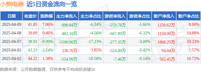小熊电器（002959）4月9日主力资金净卖出99084万元