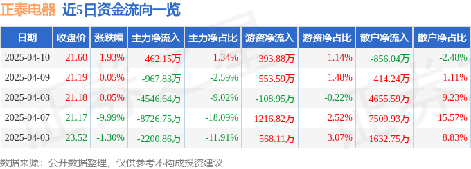 股票行情快报：正泰电器（601877）4月10日主力资金净买入46215万元