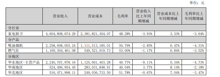 老板电器让“老板”头疼(图2)