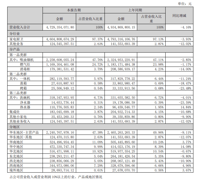 老板电器让“老板”头疼(图3)