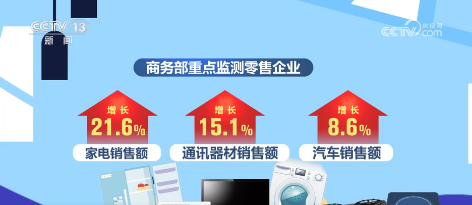 新利体育APP“两新”政策持续显效 消费市场繁荣活跃
