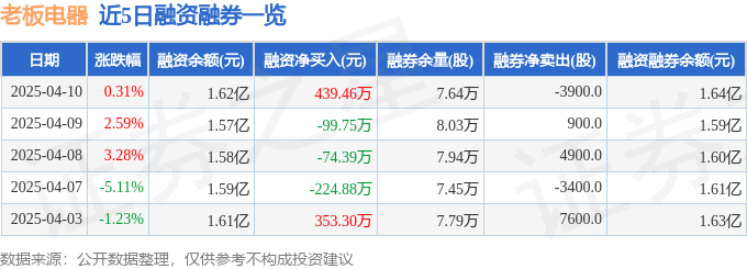 老板电器（002508）4月10日主力资金净卖出838800元(图2)