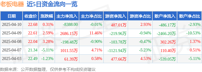 老板电器（002508）4月10日主力资金净卖出838800元(图1)