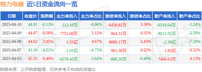 格力电新利体育网址器（000651）4月10日主力资金净卖出11218万元