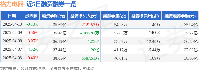 格力电新利体育网址器（000651）4月10日主力资金净卖出11218万元(图2)