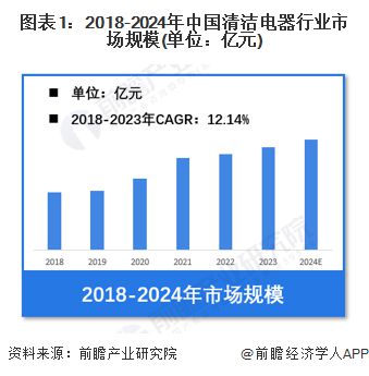 【清洁电器】行业市场规模：2024年中国清洁电器行业市场规模超过370亿元 扫地