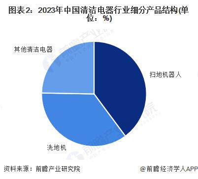 【清洁电器】行业市场规模：2024年中国清洁电器行业市场规模超过370亿元 扫地机器人占比约40%(图2)