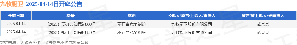 九牧厨卫作为原告上诉人的2起涉及不正当竞争纠纷的诉讼将于2025年4月14日开庭