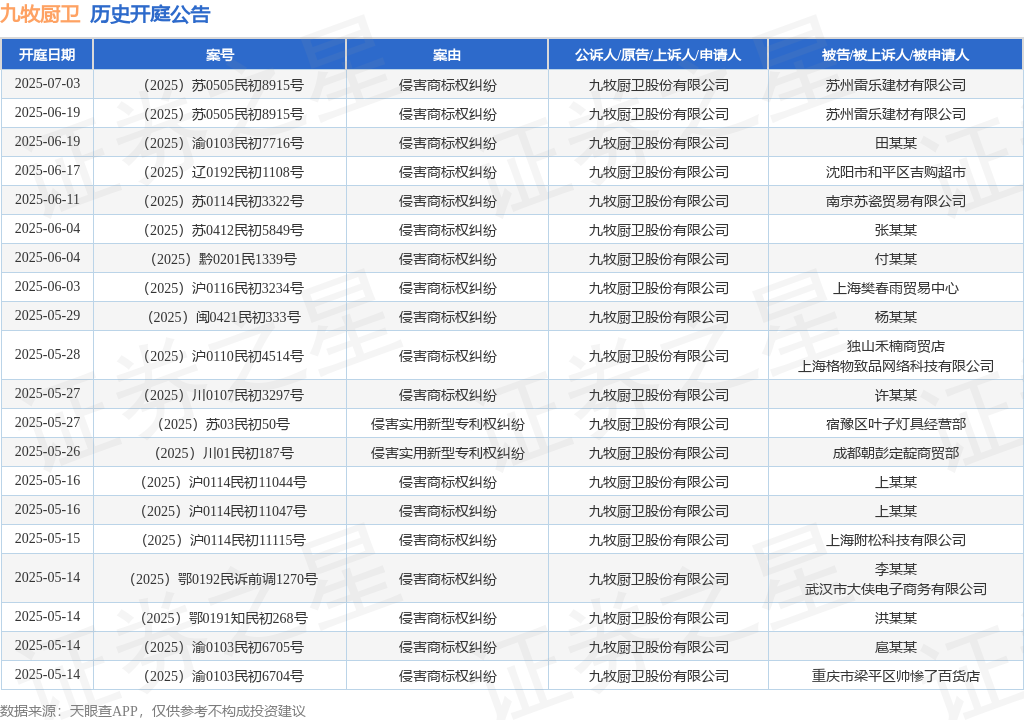 九牧厨卫作为原告上诉人的1起涉及侵害商标权纠纷的诉讼将于2025年4月15日开庭