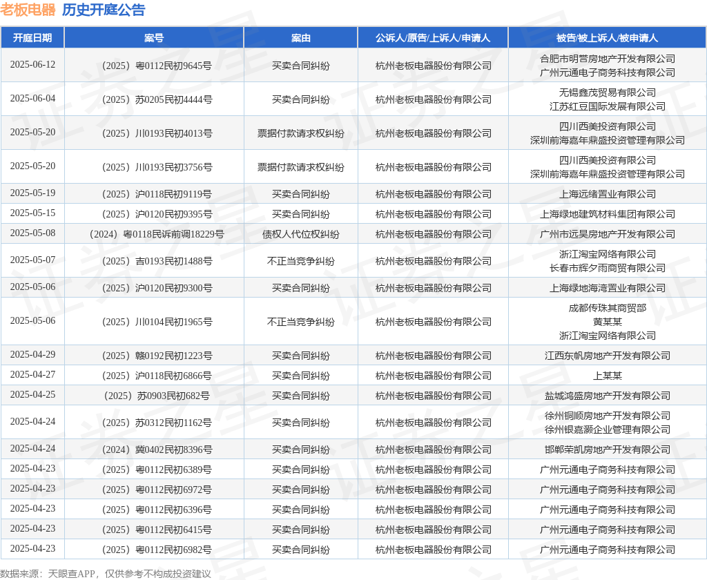 老板电器作为原告上诉人的1起涉及买卖合同纠纷的诉讼将于2025年4月15日开庭
