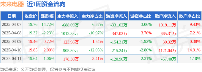 本周盘点（47411）：未来电器周跌1524%主力资金合计净流出230394万元
