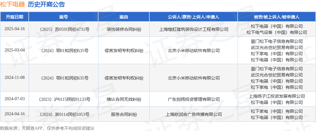松下电器作为被告被上诉人的1起涉及装饰装修合同纠纷的诉讼将于2025年4月16日