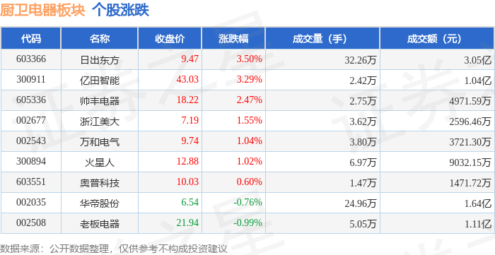 厨卫电器板块4月14日涨078%日出东方领涨主力资金净流出35131万元
