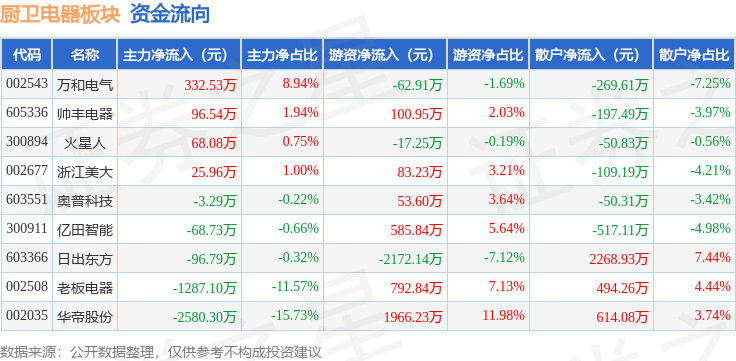 厨卫电器板块4月14日涨078%日出东方领涨主力资金净流出35131万元(图2)
