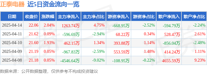股票行情快报：正泰电器（601877）4月14日主力资金净买入126374万元