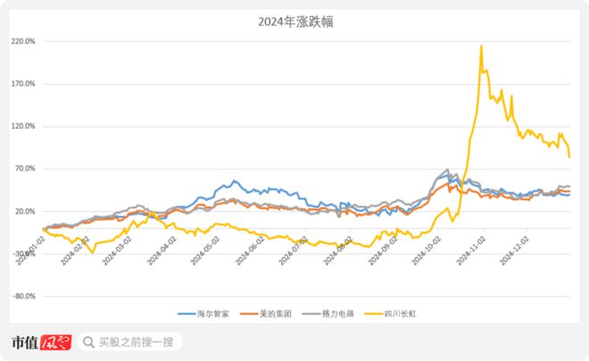 新春看消费之家电篇：只属于白电的狂欢(图30)