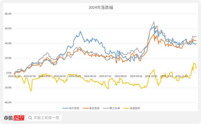 新春看消费之家电篇：只属于白电的狂欢(图60)