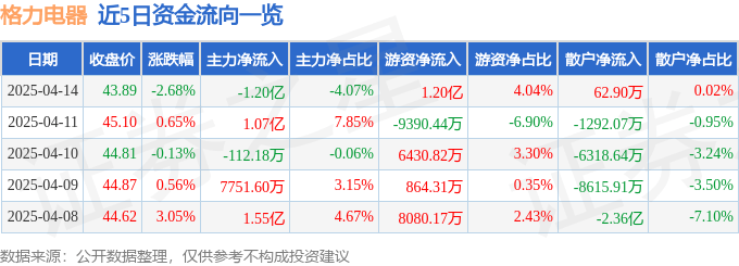 格力电器（000651）4月14日主力资金净卖出120亿元(图1)