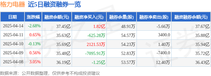 格力电器（000651）4月14日主力资金净卖出120亿元(图2)