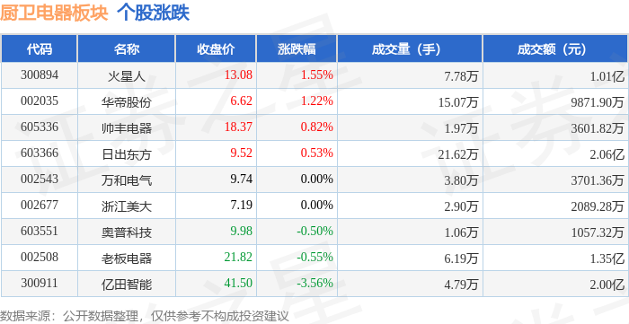 新利体育注册厨卫电器板块4月15日跌023%亿田智能领跌主力资金净流出33772