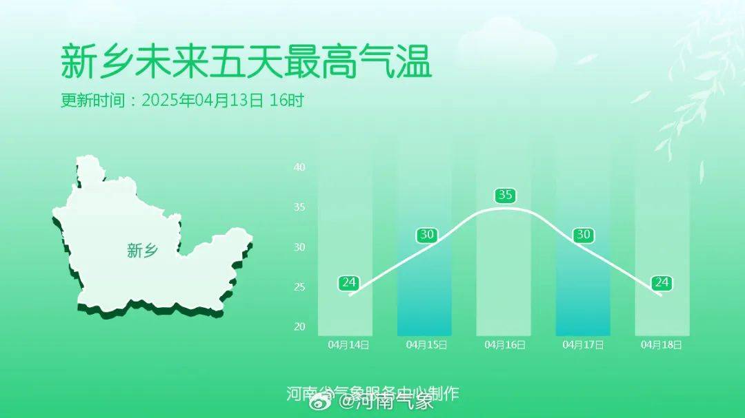 小布播报 ​郑州大风天气结束本周最高气温34℃；郑州大学招聘500名工作人员；河南省家装厨卫“焕新”补贴方案来了(图3)