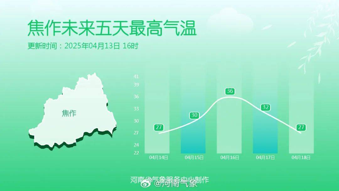 小布播报 ​郑州大风天气结束本周最高气温34℃；郑州大学招聘500名工作人员；河南省家装厨卫“焕新”补贴方案来了(图4)