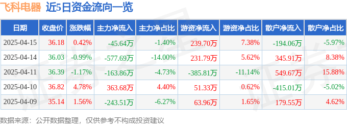 股票行情快报：飞科电器（603868）4月15日主力资金净卖出4564万元