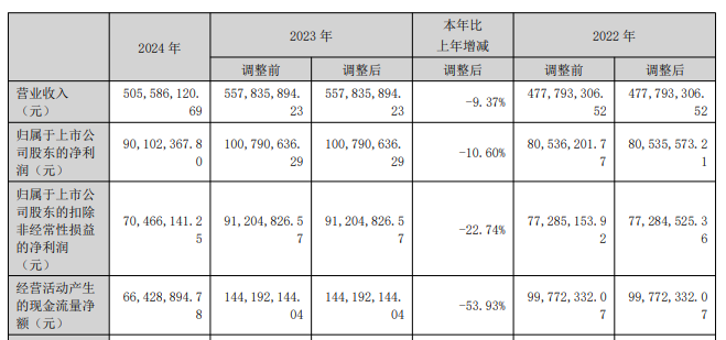 新利体育注册破发股未来电器上市超募4亿次年业绩降 中泰证券保荐