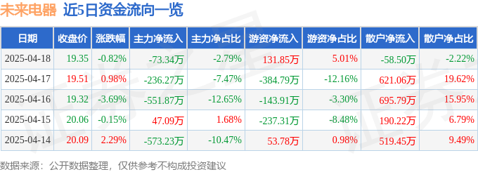 股票行情快报：未来电器（301386）4月18日主力资金净卖出7334万元