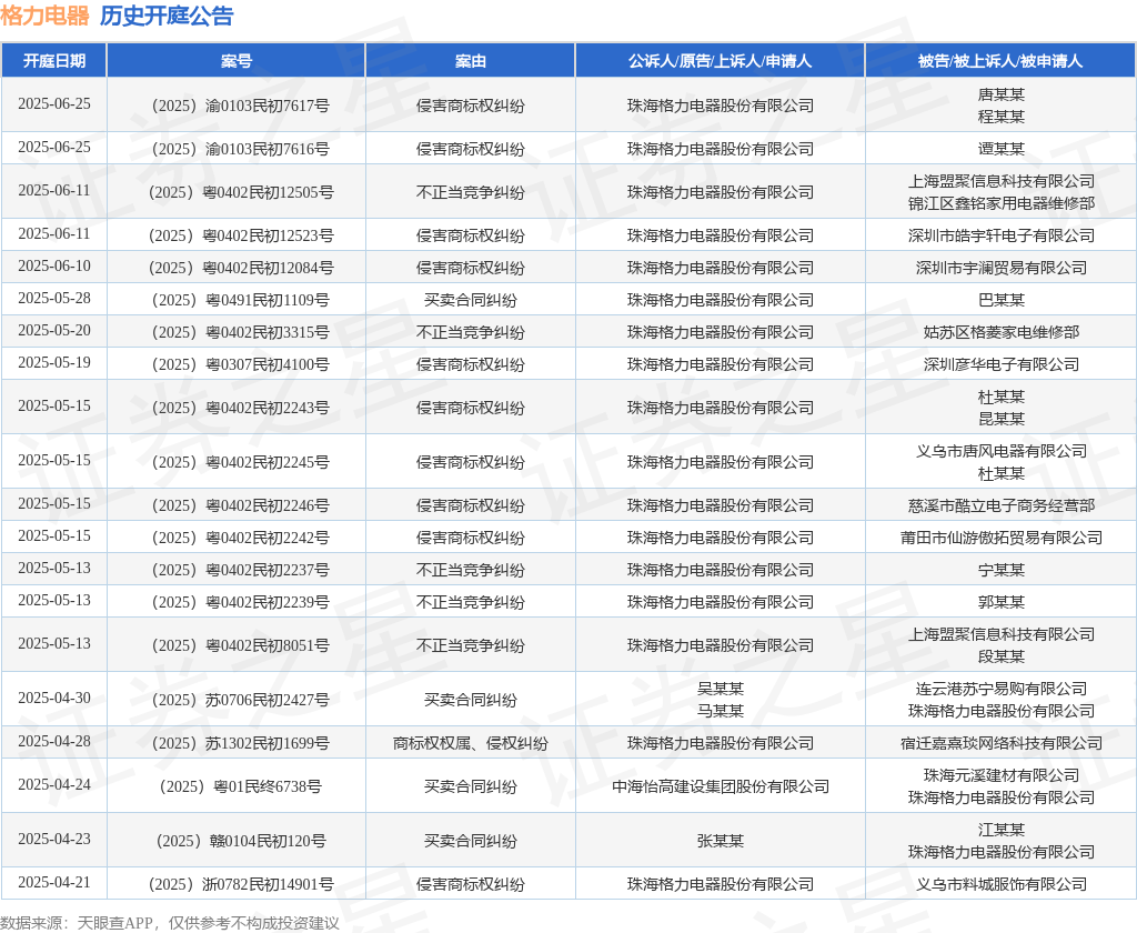 格力电器作为原告上诉人的1起涉及侵新利体育网址害商标权纠纷的诉讼将于2025年4