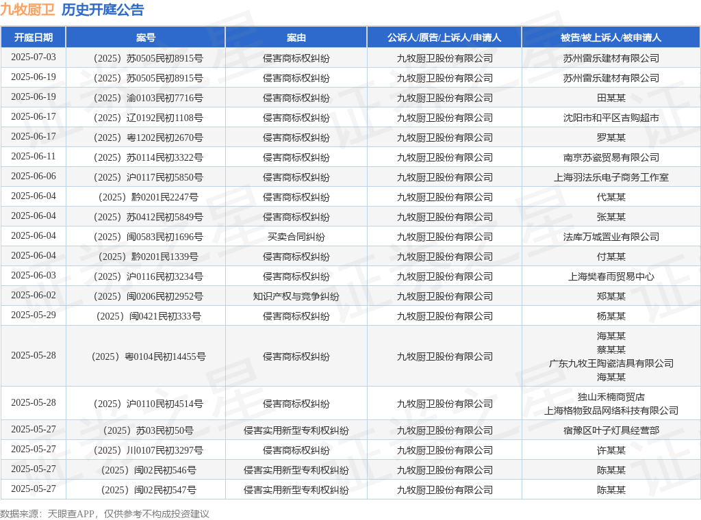 九牧厨卫作为原告上诉人的1起涉及商标权权属侵权纠纷的诉讼将于2025年4月23日